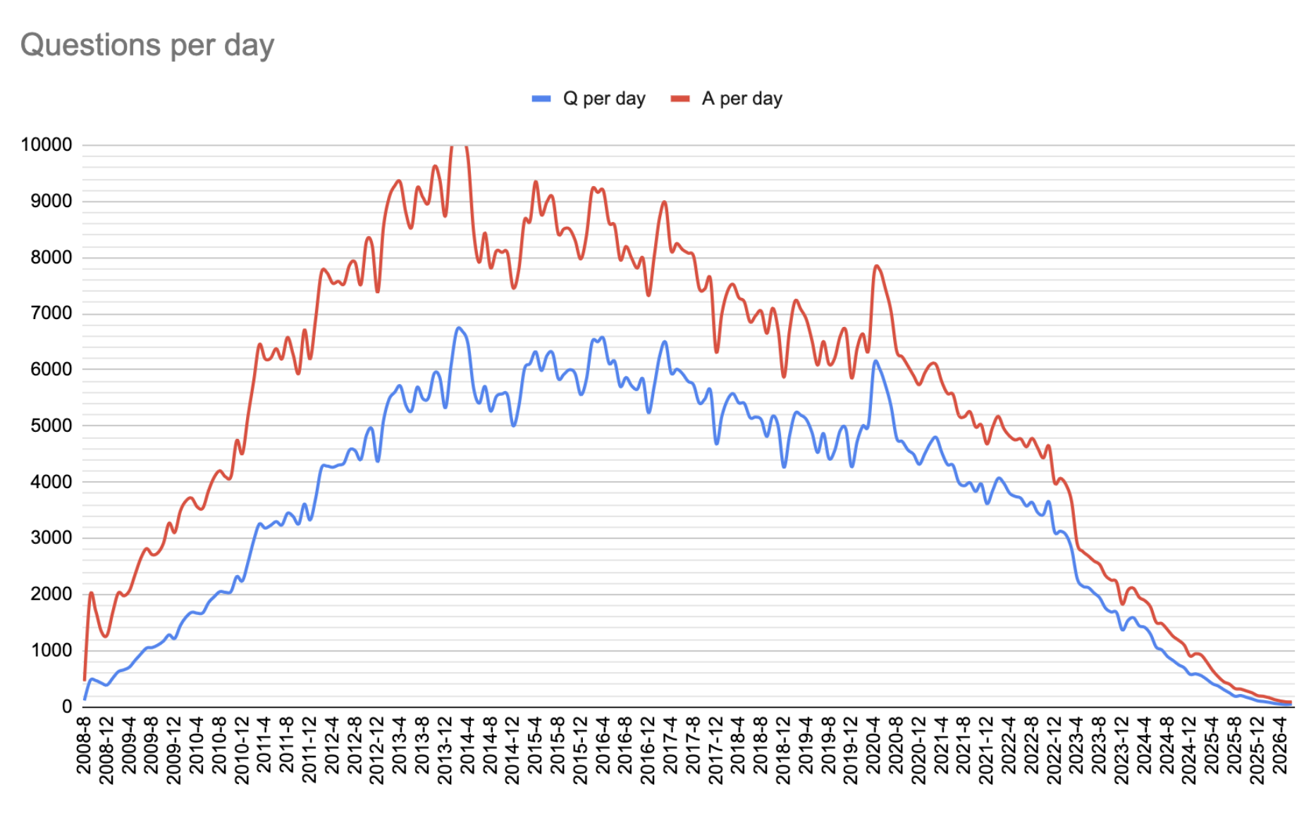 Graph showing Stack Overflow questions/answers per day, with 2025 and early 2026 reaching record lows